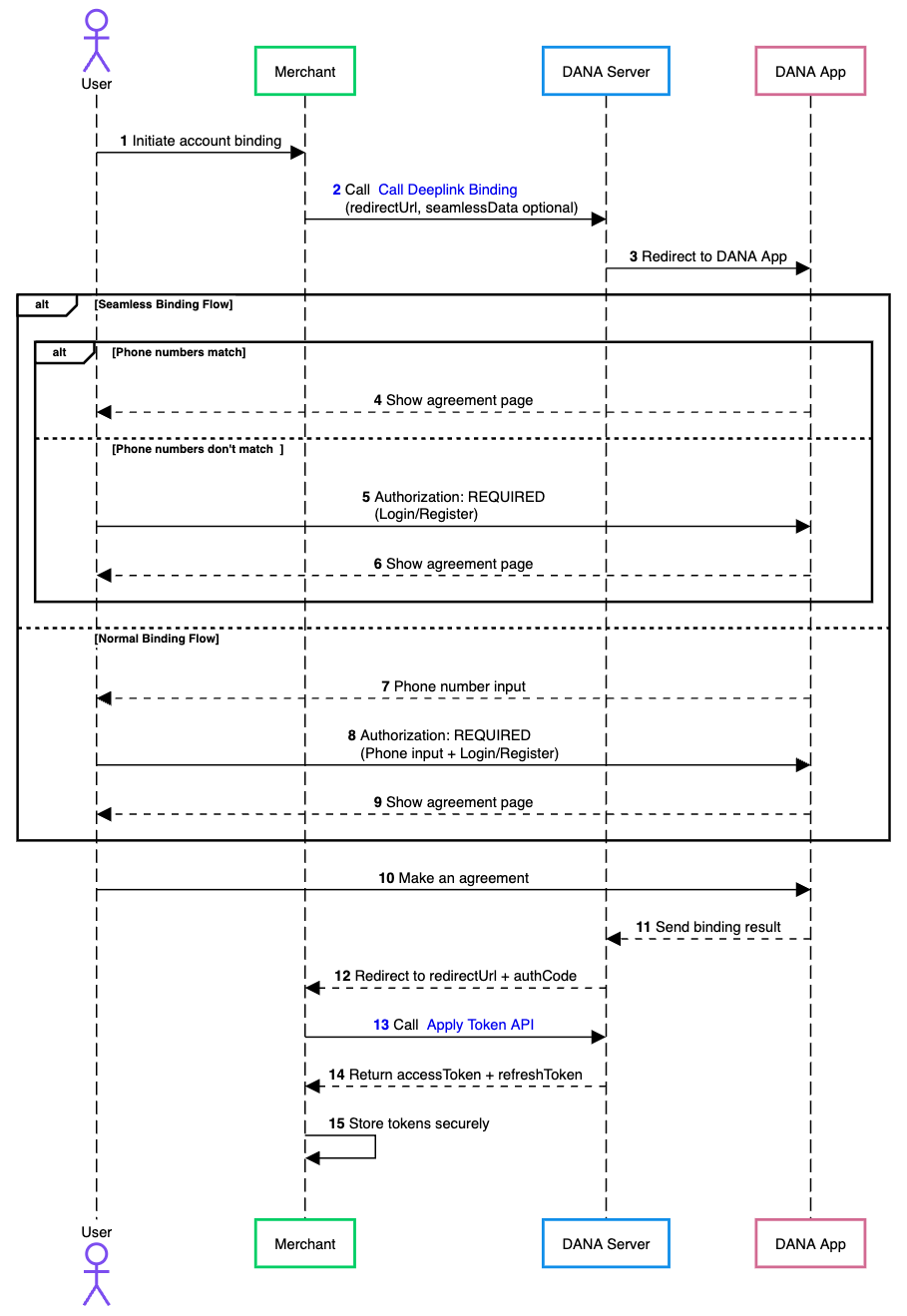 DANA Widget Binding